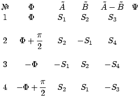 $\displaystyle \begin{matrix}
\mbox{\textnumero} & \Phi & \tilde A & \tilde B & ...
..._4\\
\\
4 & \displaystyle -\Phi+\frac{\pi}{2} & S_2 & S_1 & -S_3
\end{matrix}$